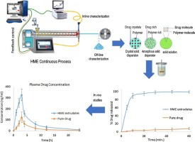Graphic with process overview and analytical results