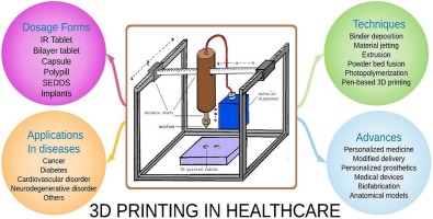 Overview Graphic of different uses of 3D Printing in Healthcare