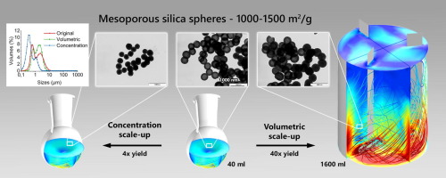 Overview of Volume and concentration based scale-up approaches to mesoporous silica microparticles