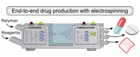 overview of the full production process of pharmaceutical tablets, films or capsules with electrospinning