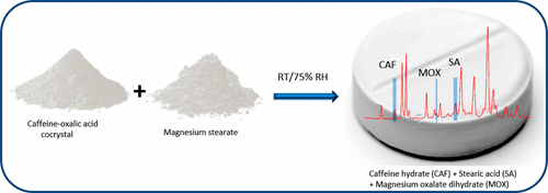 cocrystal dissociation was readily discerned from the appearance of peaks attributable to caffeine hydrate and stearic acid.