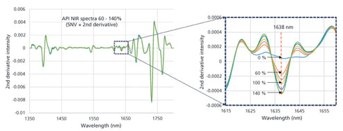 Presence of API lumps can be detected by inline near infrared  spectroscopy.