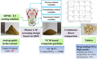 Process overview of use of Andrographis herba extract in creation of  composite particles