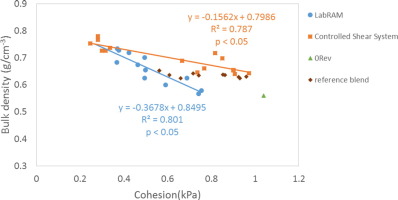 The paper isystematically compares the effects  of two devices, a controlled shear system and a Resonant Acoustic Mixer, on the flow properties and the lubrication of pharmaceutical blends.