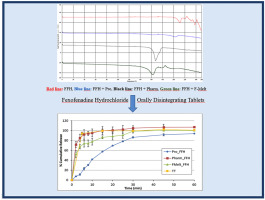 Six ready-to-use commercial tablet excipients were used for direct compression and suitability of these excipients were evaluated.