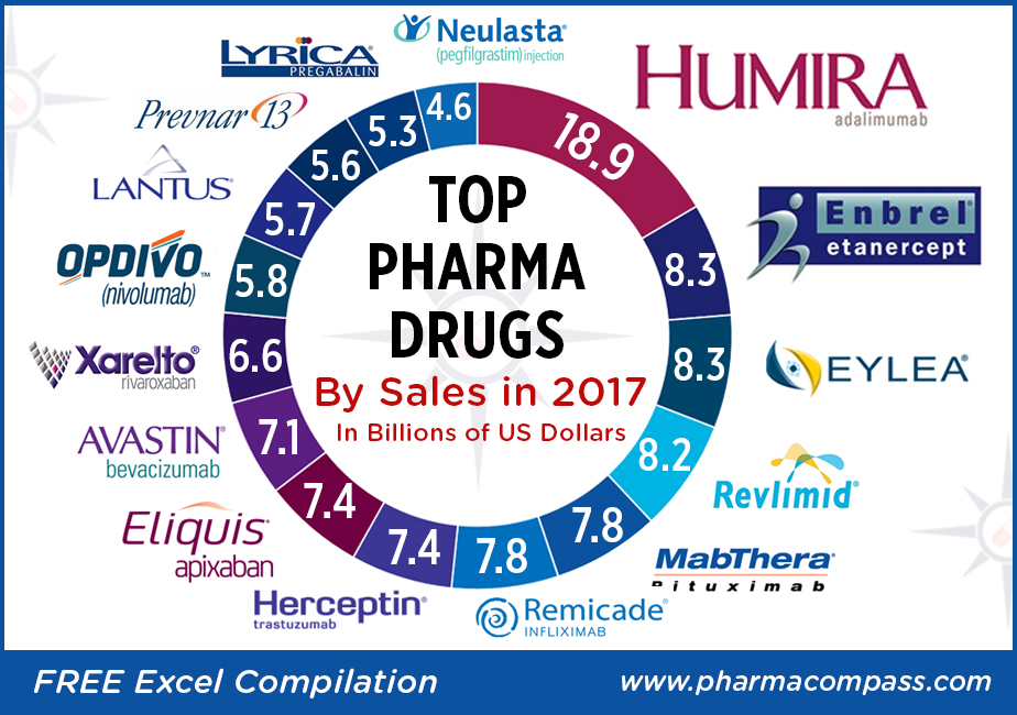 Graphic with worldwide pharma drug sales charts for the year 2017, in billions of US Dollars