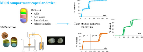 Process of fused deposition modeling (FDM) 3D printing of capsules with multiple separate compartments