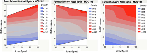 Process mapping of dry granulation via roll compaction