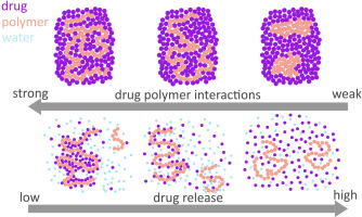 Graphic with different levels of drug-polymer interaction