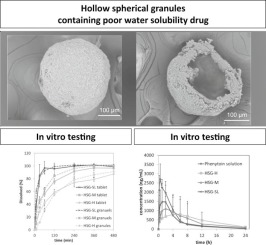 Hollow spherical granule granulation technology for developing tablets containing matrix granules with a smaller size