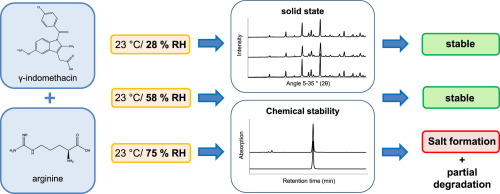 co-amorphous systems for solubility enhancement of poorly water-soluble drugs has recently gained interest in pharmaceutical technology