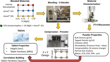 Graphic with the different process steps of the pharmaceutical production process