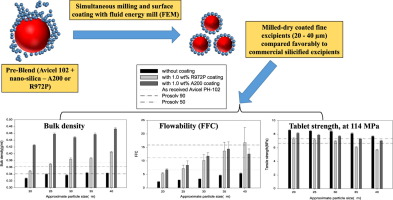 Graphic with production overview and results of surface engineered excipients