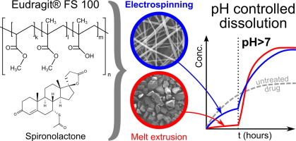 Eudragit electrospininning spironolactone
