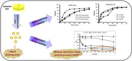 Analysis results of Fast disintegrating tablets (FDTs) of Valsartan