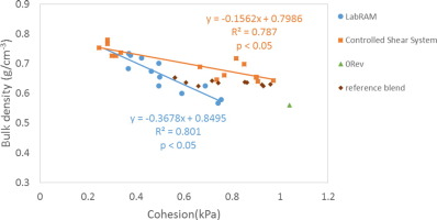 The statistical analysis suggests that the shear rate had a minimal effect on the blend flow properties