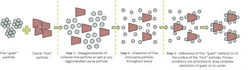 Graphic with three different phases of the new dry particle coating technique