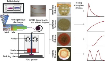 Graphical overview 3D pharmaceutical printing and filaments of hydroxypropyl-methylcellulose