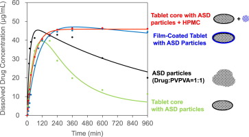 Graphic with the test results of different amorphous solid dispersions