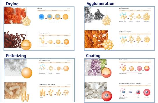 Overview graphic for drying, agglomeration, pelletizing and coating of pharma excipients