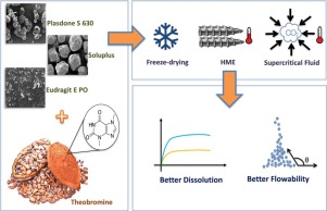 Graphic on possibilities to improve the pharmaceutical properties of theobromine 