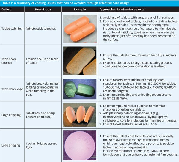 Figure frompharmtech.com by Stuart Porter, Ashland Speciality Ingredients