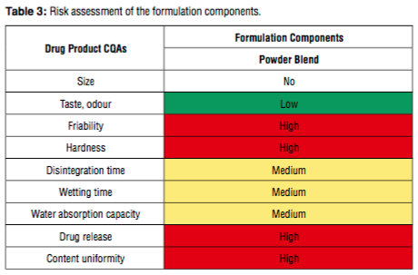 Table with risk assessments of drug components