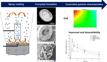 Overview graphic with three stages: spray coating, cocrystal formulation and controlle particle characterstics