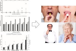 Results of analysis of drug adhesion in relation to oral dosage form