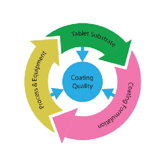 Coating quality is influcenced by several aspects like tablet substrate, coating formulation and process & equipment