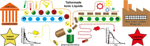 Map of various steps of designing inonic liquid strategies for Selurampanel