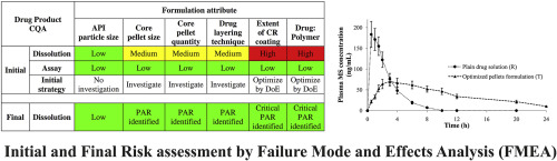 Risk assessment by QBD