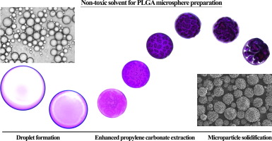 Microparticle preparation by a propylene carbonate emulsification-extraction method