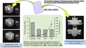 Overview graphic formulation design of hydroxypropyl cellulose films as orally disintegrating dosage forms