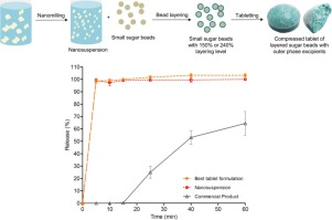 Downstream drug product processing of itraconazole nanosuspension: Factors influencing tablet material properties and dissolution of compacted nanosuspension-la
