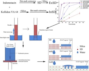 A solid dispersion was prepared by hot-melt extrusion (HME) using indomethacin (IND) as a model drug and Kollidon VA64 as a carrier