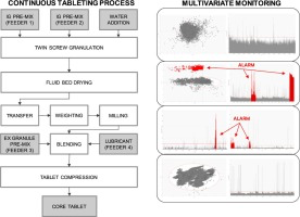 Overview of a continous wet granulation tableting process