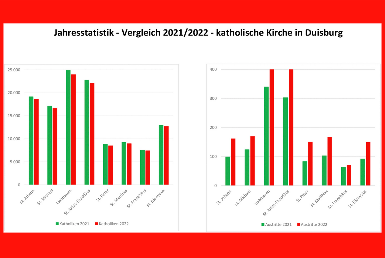 Katholiken in Duisburg werden immer weniger