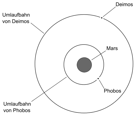 Die Umlaufbahnen von Phobos und Deimos