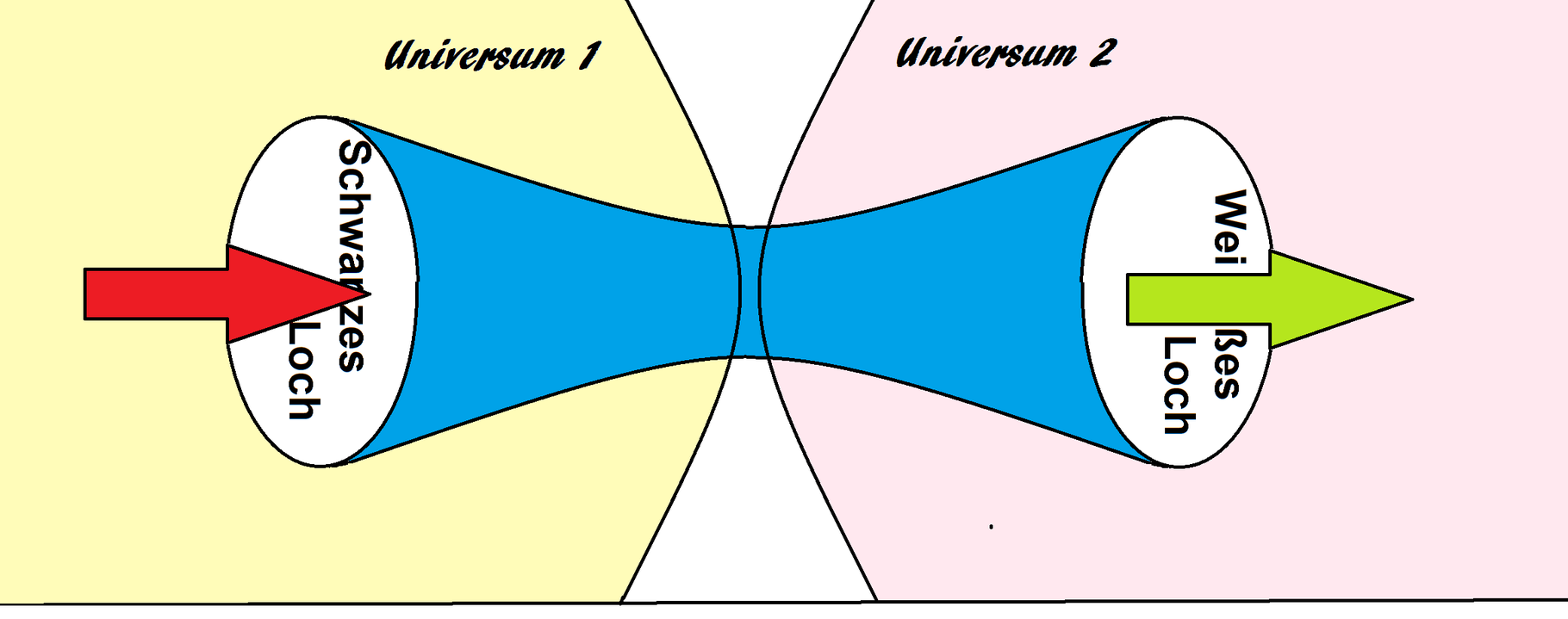 Weißes Loch - WissensWert
