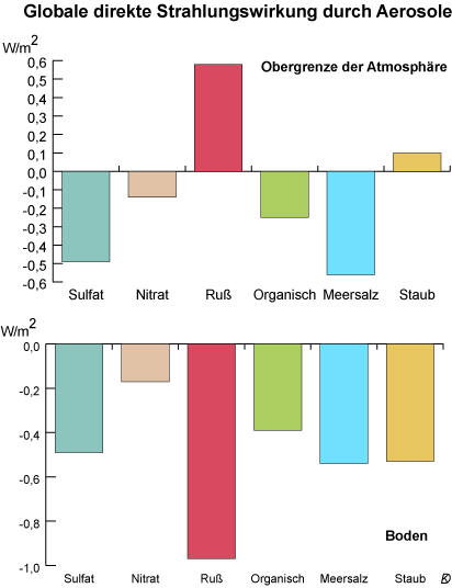 Die direkte Störung der Strahlungsbilanz durch anthropogene Aerosole an der Obergrenze der Atmosphäre und am Boden.