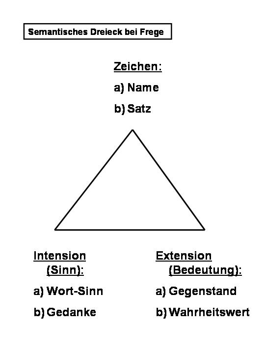 Semantisches Dreieck nach Gottlob Frege