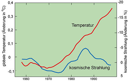 Verlauf der kosmischen Strahlung und der bodennahen globalen Temperatur
