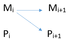 Antwortmöglichkeit 1.2.: Pi+1 wird durch Mi bestimmt; der Bereich des Physischen ist nicht (kausal) Geschlossen.