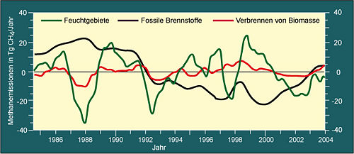 Abb. 5: Änderungen der Methanemissionen gegenüber dem Mittel der gesamten Periode aus verschiedenen Quellen