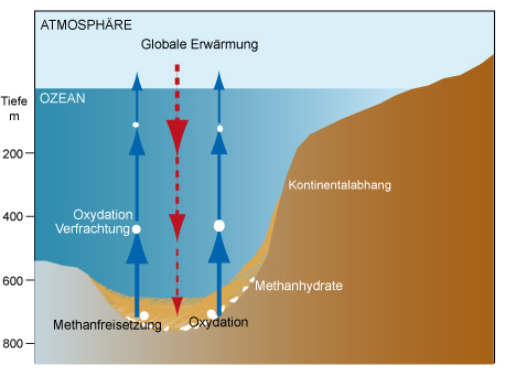 Abb. 7: Prozesse, die zur Methanfreisetzung aus Hydraten führen können.