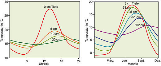 Tages- (links) und Jahresgang (rechts) der Temperatur in verschiedenen Bodentiefen
