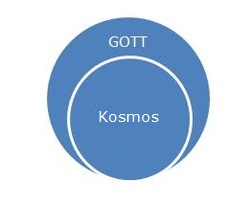 Panentheismus: Der Kosmos ist in Gott enthalten, wobei Gott jedoch umfassender gedacht wird und über das Universum hinausgeht