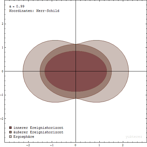 Ergosphäre und Ereignishorizonte eines rotierenden schwarzen Loches (der innere Ereignishorizont ist nur ein mathematischer Befund; der äußere Ereignishorizont ist der physikalisch vorkommende Ereignishorizont)[6]