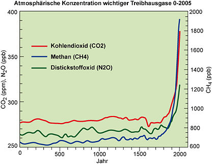 Die atmosphärische Konzentration wichtiger langlebiger Treibhausgase in den letzten 2000 Jahren.